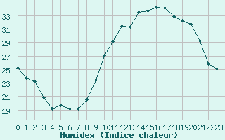 Courbe de l'humidex pour Herbault (41)