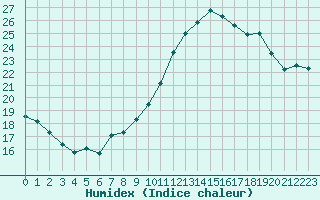 Courbe de l'humidex pour Paris - Montsouris (75)