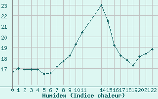 Courbe de l'humidex pour Verngues - Hameau de Cazan (13)