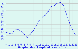 Courbe de tempratures pour Laqueuille (63)