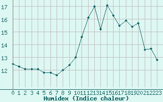 Courbe de l'humidex pour Lussat (23)