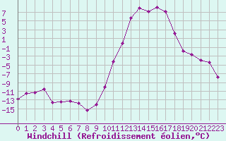 Courbe du refroidissement olien pour Guret Saint-Laurent (23)