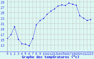 Courbe de tempratures pour Vanclans (25)