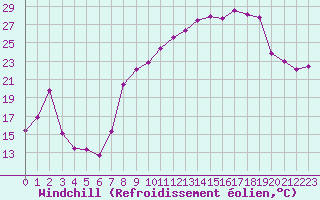 Courbe du refroidissement olien pour Vanclans (25)