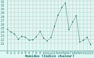 Courbe de l'humidex pour Verneuil (78)