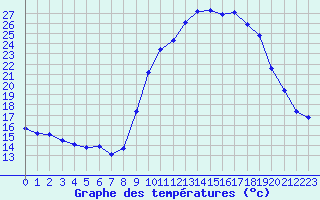 Courbe de tempratures pour Grasque (13)