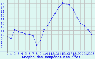 Courbe de tempratures pour Metz (57)