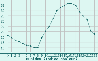 Courbe de l'humidex pour Sallanches (74)