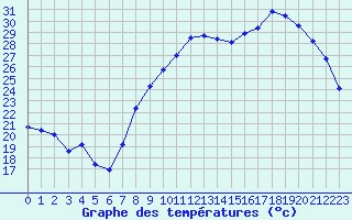 Courbe de tempratures pour Perpignan (66)