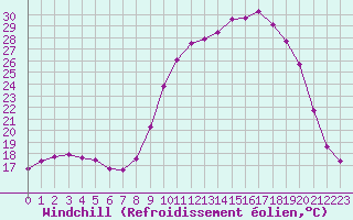 Courbe du refroidissement olien pour Rochefort Saint-Agnant (17)