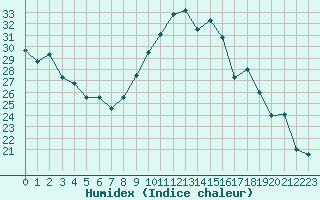 Courbe de l'humidex pour Rochefort Saint-Agnant (17)