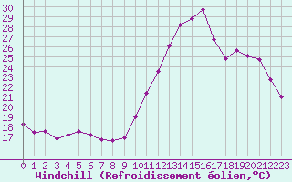Courbe du refroidissement olien pour Ploumanac