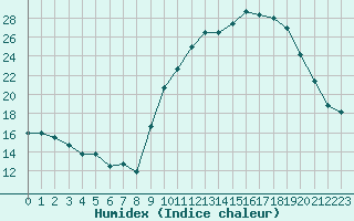 Courbe de l'humidex pour Ambrieu (01)