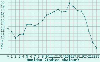 Courbe de l'humidex pour Kernascleden (56)