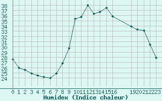 Courbe de l'humidex pour Herserange (54)