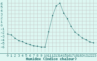 Courbe de l'humidex pour Bourg-Saint-Maurice (73)