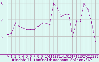 Courbe du refroidissement olien pour Rennes (35)