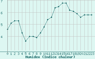 Courbe de l'humidex pour Lyon - Saint-Exupry (69)