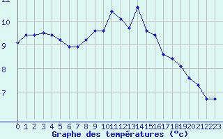 Courbe de tempratures pour Malbosc (07)