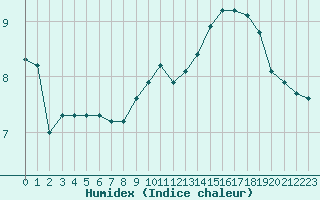 Courbe de l'humidex pour Als (30)