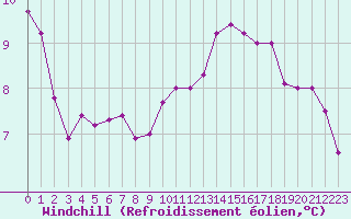 Courbe du refroidissement olien pour Le Havre - Octeville (76)