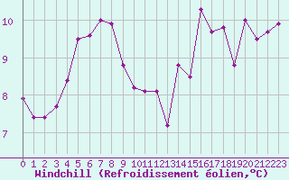 Courbe du refroidissement olien pour Cazaux (33)