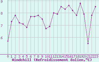 Courbe du refroidissement olien pour Saint-Georges-d