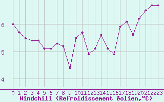 Courbe du refroidissement olien pour Saint-Amans (48)