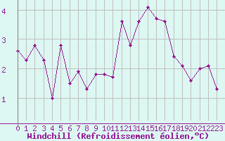 Courbe du refroidissement olien pour Biache-Saint-Vaast (62)