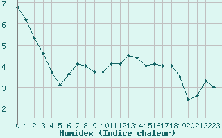 Courbe de l'humidex pour Bourges (18)