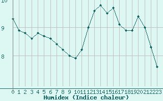 Courbe de l'humidex pour Corny-sur-Moselle (57)