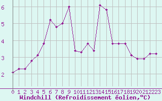 Courbe du refroidissement olien pour Dunkerque (59)