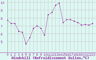 Courbe du refroidissement olien pour Orschwiller (67)