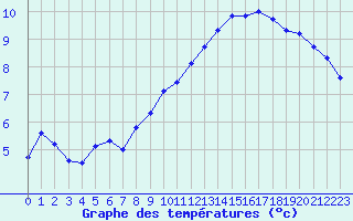 Courbe de tempratures pour Bridel (Lu)