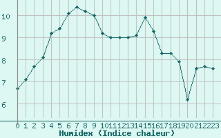 Courbe de l'humidex pour Cap de la Hve (76)