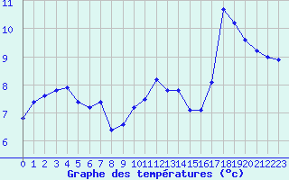 Courbe de tempratures pour Abbeville (80)