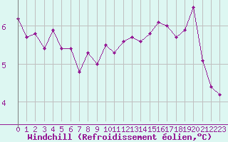 Courbe du refroidissement olien pour Treize-Vents (85)