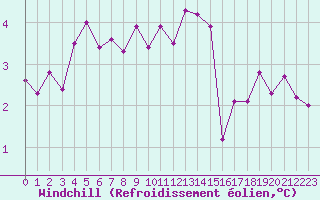 Courbe du refroidissement olien pour Abbeville (80)