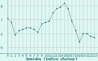 Courbe de l'humidex pour Sallles d'Aude (11)