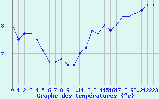 Courbe de tempratures pour Laval (53)