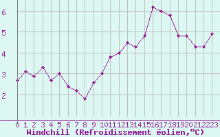 Courbe du refroidissement olien pour Cap de la Hve (76)