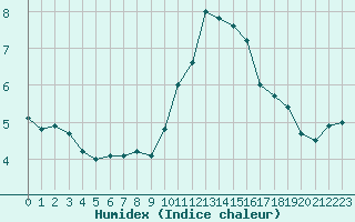 Courbe de l'humidex pour Ble / Mulhouse (68)