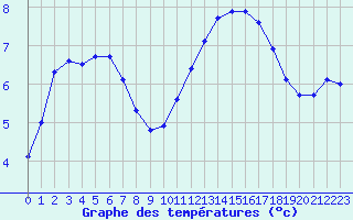Courbe de tempratures pour Nantes (44)