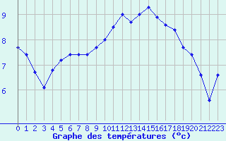 Courbe de tempratures pour Mende - Chabrits (48)