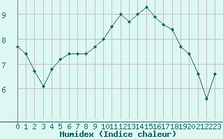 Courbe de l'humidex pour Mende - Chabrits (48)