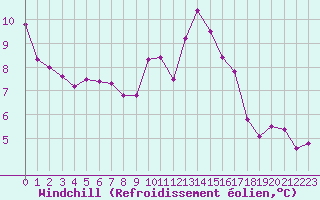 Courbe du refroidissement olien pour Abbeville (80)