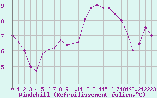 Courbe du refroidissement olien pour Lagny-sur-Marne (77)