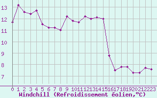 Courbe du refroidissement olien pour Chatelus-Malvaleix (23)
