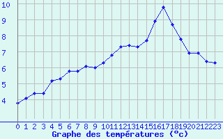 Courbe de tempratures pour Montroy (17)