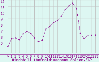 Courbe du refroidissement olien pour Engins (38)